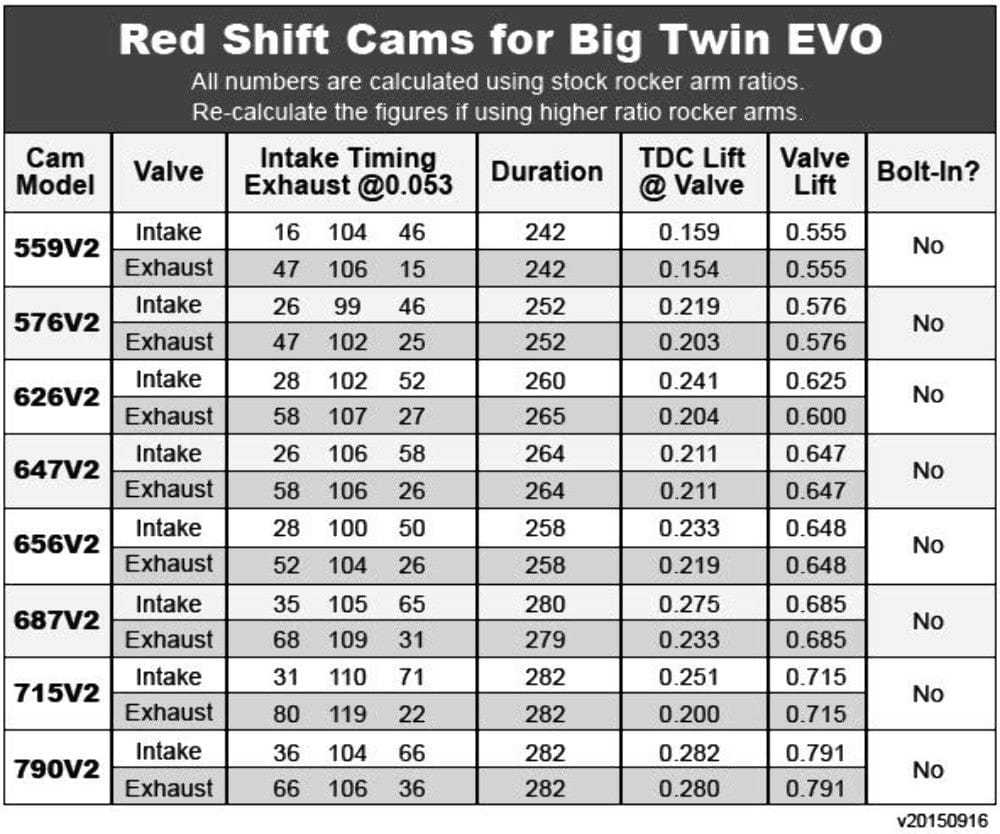 Zipper's Performance, Zippers Red Shift 626V2 Cams EVO Big Bore Stroker Big Twin Harley 84-99 Engine